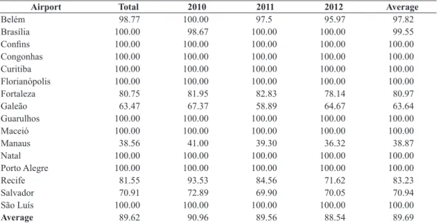 Table 3.  Distribution of airports according to class.