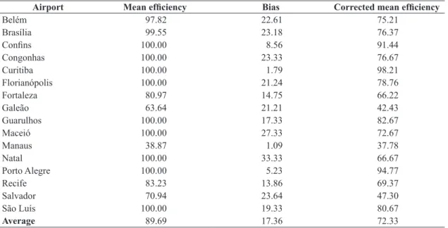 Table 7 shows that the average eficiency of the  total sample decreased by 2.7%. For airports classiied  as extra large, between 2010 and 2012 there was a  small decrease in the average eficiency of about  0.5 percent.