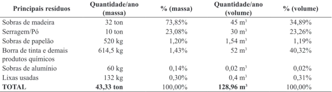 Tabela 2.  Quantidade anual estimada dos insumos da etapa  de pintura no ano de 2012. Insumo Quantidade/ano % Tintas 720 L 4,99% Solventes 4200 L 29,11% Catalisadores 1560 L 10,81% Vernizes 900 L 6,24% Primer 5000 L 34,65% Água 1650 L 11,43% Lixas 6000 uni