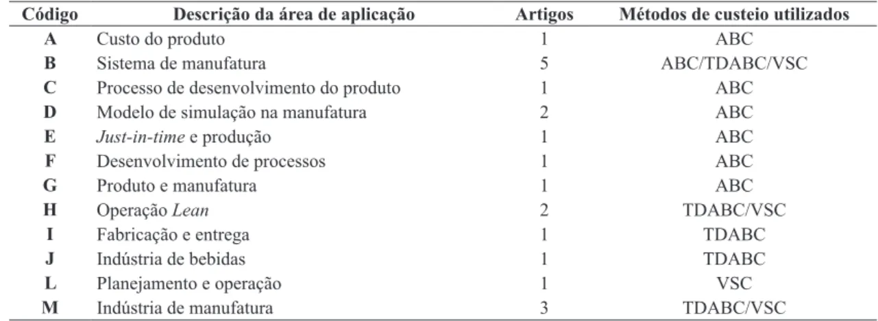 Tabela 2.  AB – Área de aplicação do método de custeio.