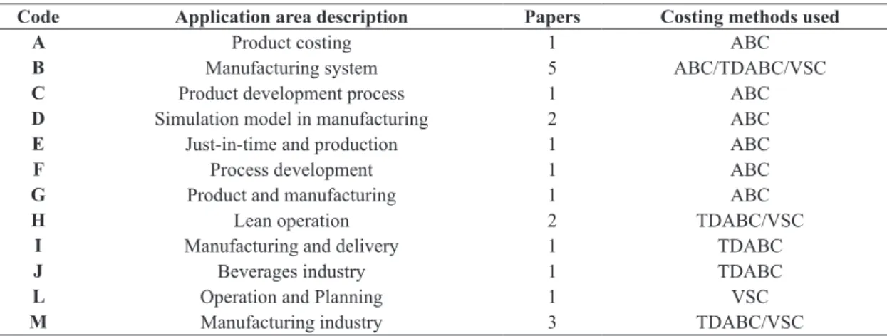 Table 2 shows the coding for papers in relation to  the application areas and the quantity of papers and  the cost method applied in the study.