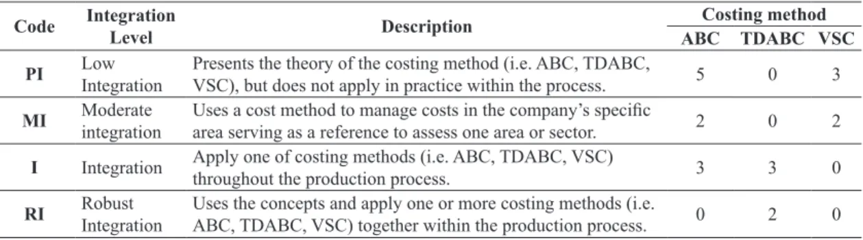 Table 3. AC – Level of integration between costing methods and production process.