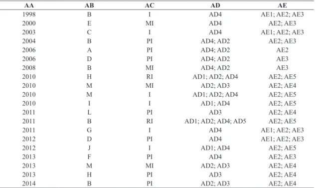 Table 6 is designed to provide categorized  information so that it can interpret the grouping of  items, as the year of publication, performance area,  level of integration, advantages and disadvantages  in the application of the method.