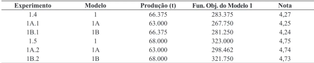 Tabela 12. Comparação de resultados dos modelos propostos.