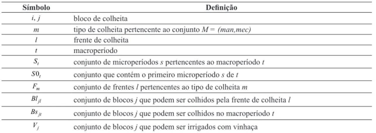 Tabela 1. Índices e conjuntos dos modelos.