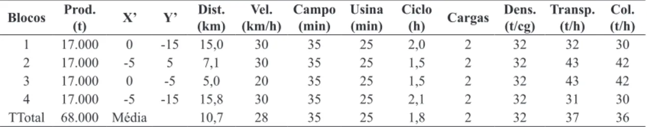 Tabela 7. Parâmetros dos blocos de colheita.