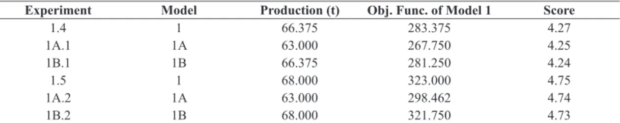 Table 12 compares the results presented in this  section based on experiments 1.4 and 1.5 using the  modiications of Model 1 proposed in this paper.