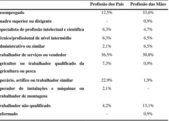 Tabela 1 - Percentagens relativas à ocupação profissional dos pais 