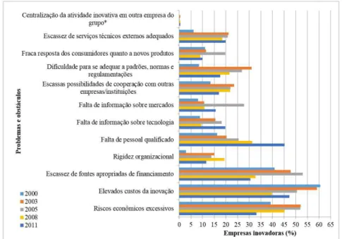 Figura 6. Problemas e obstáculos mais importantes relacionados à inovação – Indústria brasileira de alimentos e bebidas