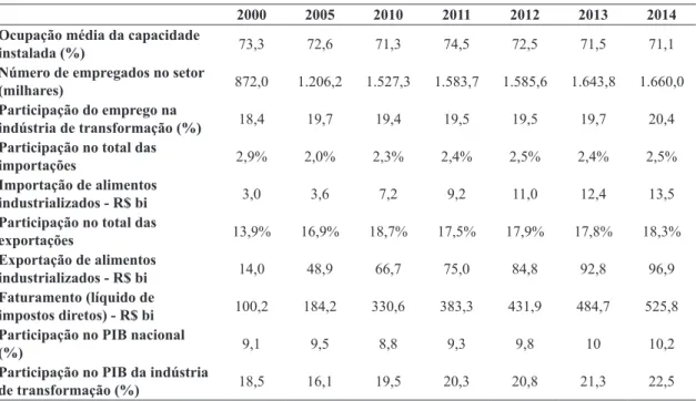 Tabela 1. Indústria nacional de alimentos e bebidas: principais indicadores econômicos.