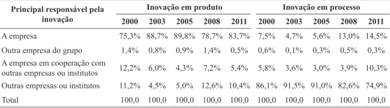 Tabela 2. Principal responsável pelo desenvolvimento de produto/processo nas empresas inovadoras – Indústria brasileira  de alimentos e bebidas.