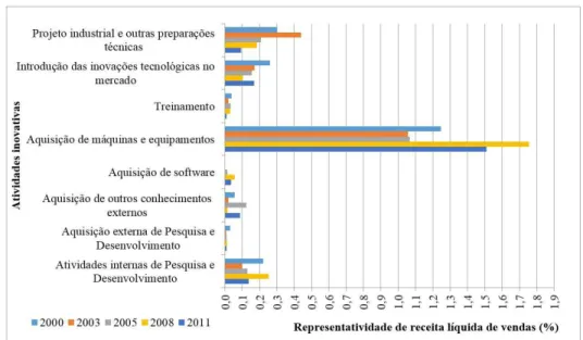 Figura 1. Intensidade dos dispêndios com atividades inovativas em empresas inovadoras - Indústria brasileira de alimentos  e  bebidas