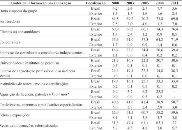 Tabela 4.  Localização das fontes de informação para a inovação: indústria brasileira de alimentos e bebidas (%).