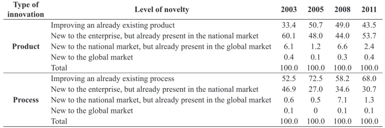 Table 6. Level of novelty of main products/processes of innovative enterprises – Brazilian food and beverage industry (2000- (2000-2011) (%).
