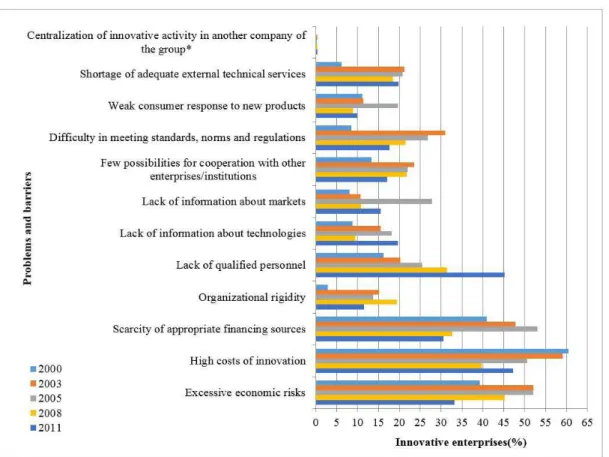 Figure 6 presents the main problems and barriers  faced by the Brazilian food and beverage industry in  their innovation processes