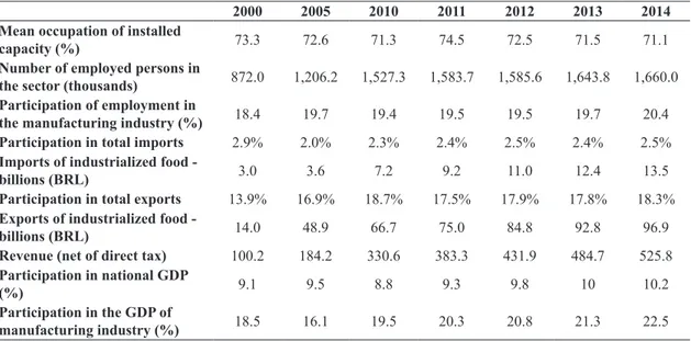 Table 1. Brazilian food and beverage industry: main economic indicators (200-2011).