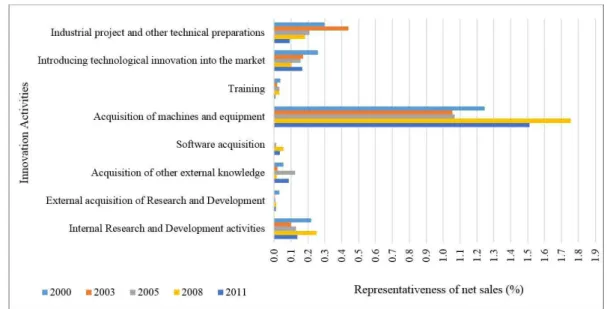 Table 2. Main agents responsible for product/process development among innovative enterprises – Brazilian food and  beverage industry (2000-2011).