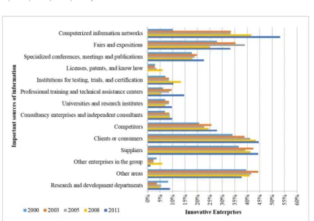 Table 3. Persons employed and intensity of employed personnel in R&amp;D – Brazilian food and beverage industry (200-2011).