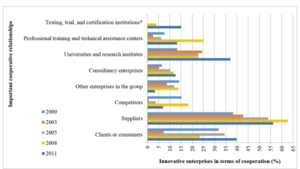 Figure 3. Most important cooperative relationships for innovative enterprises – Brazilian food and beverage industry  (2000-2001)