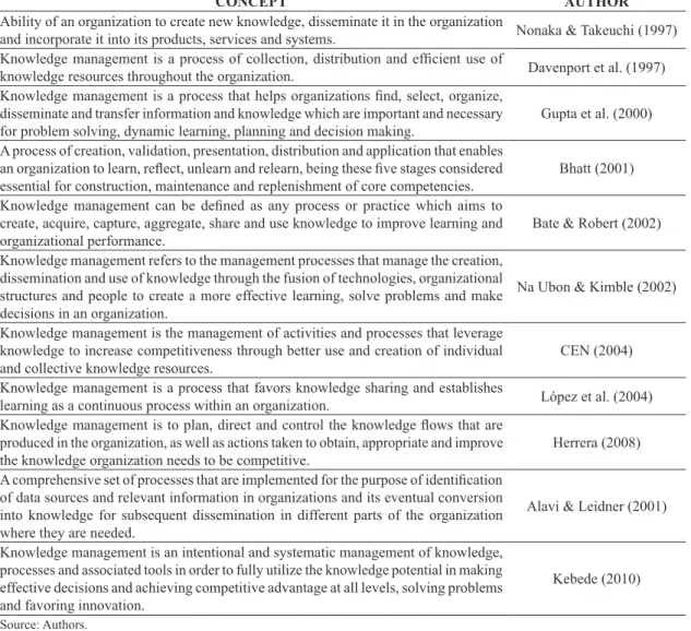 Table 1. Knowledge management concepts.
