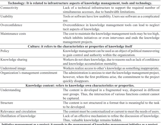 Table 2. Barriers to implementation of knowledge management.