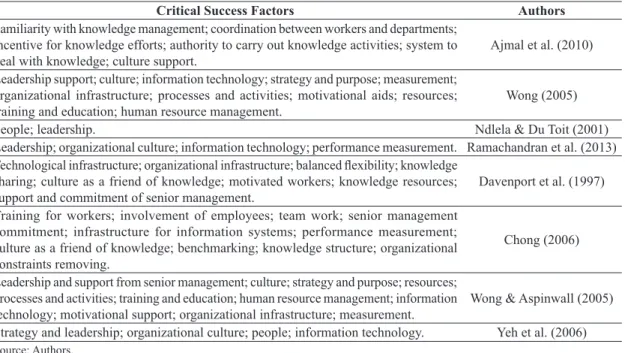 Table 3. Critical success factors of knowledge management.