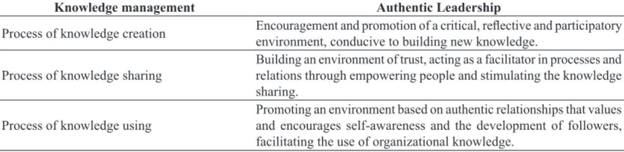 Table 4. Authentic leadership implications on knowledge management.