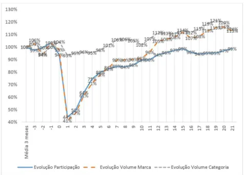 Figura 3. Evolução mensal do volume de vendas da marca, volume de vendas da categoria e participação de mercado
