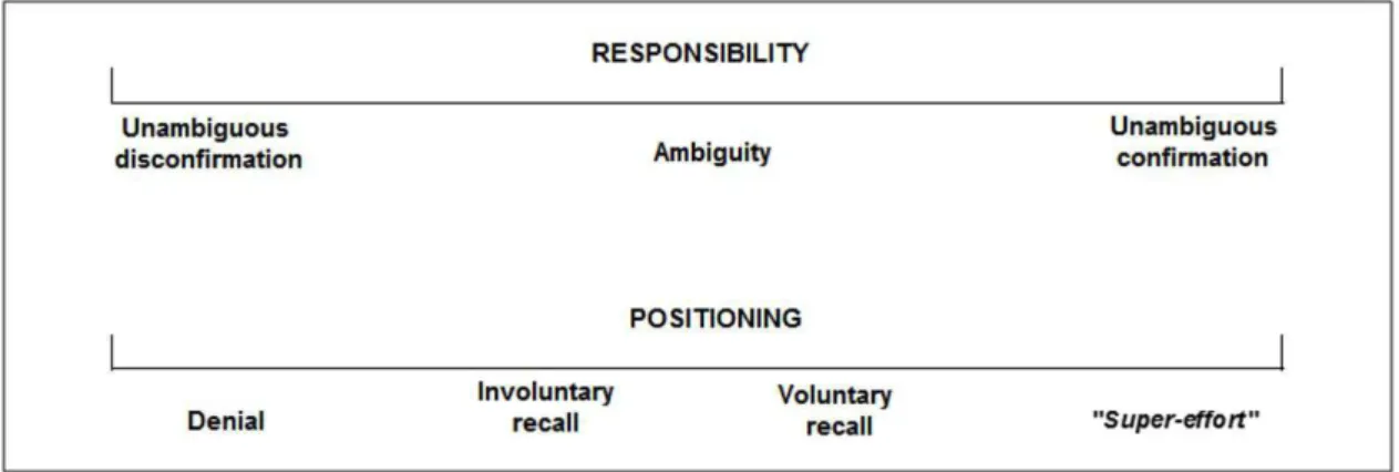 Figure 1 illustrates the two continua between assuming  responsibility and intensity of action (positioning).