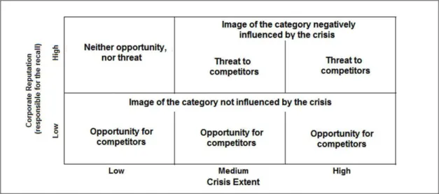 Figure 2. Opportunities and threats for competitors. Source: Adapted from Siomkos et al
