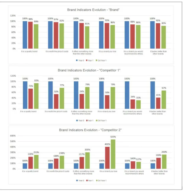 Figure 4. Brand Indicators Evolution. Source: Company data obtained from quantitative research with buyers of the category.