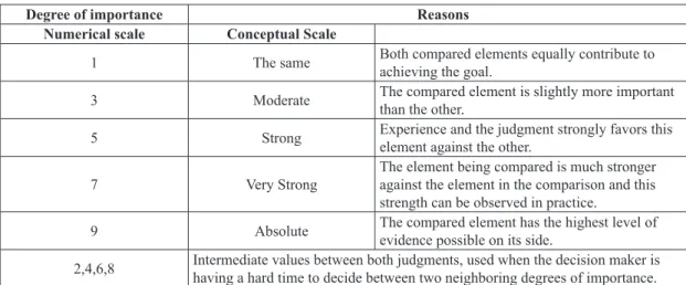 Table 1.  Judgment Matrix in light of a particular criterion  lying immediately above.
