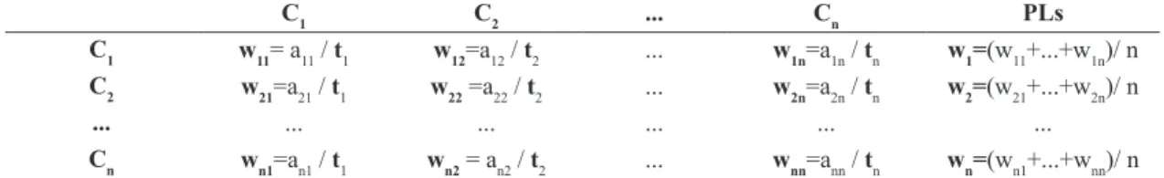 Table 3.  Table of random consistency indexes.