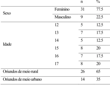 Tabela 5.1 - Distribuição da amostra dos adolescentes institucionalizados segundo o sexo, a idade e a  zona de residência   n  %  Sexo  Feminino  31  77.5  Masculino  9  22.5  Idade  12  5  12.5 13 7 17.5 14 5 12.5  15  8  20  16  7  17.5  17  8  20 