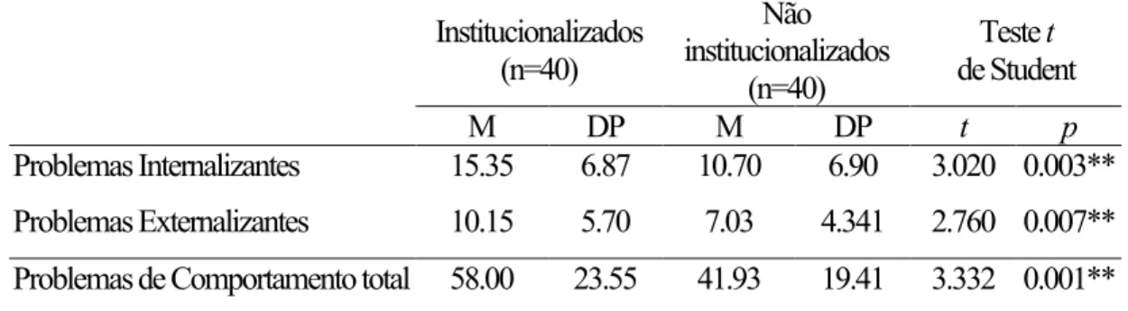 Tabela  6.4  –  Diferenças  em  relação  aos  problemas  de  comportamento  nos  dois  grupos  (institucionalizados versus não institucionalizados) (Média, Desvio-Padrão e Teste t de Student) n=80 
