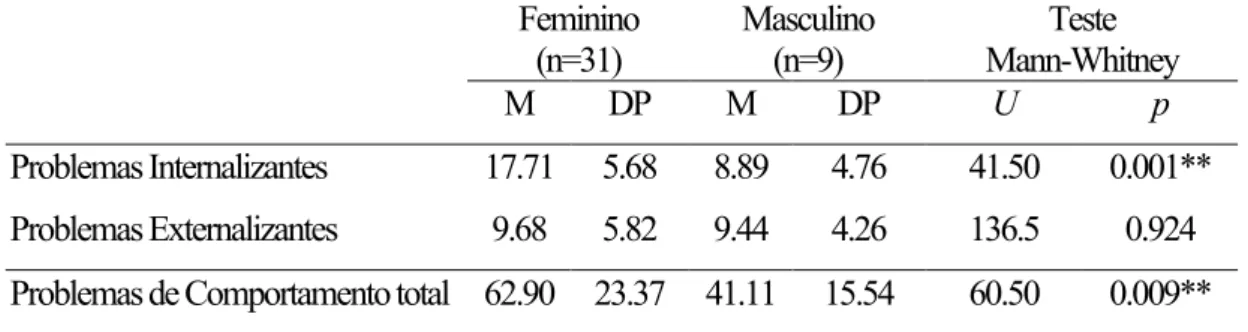 Tabela  6.6  –  Diferenças  em  relação  aos  problemas  de  comportamento  em  função  do  sexo  nos  adolescentes não institucionalizados (Média, Desvio-Padrão e Teste de Mann-Whitney) n=40 