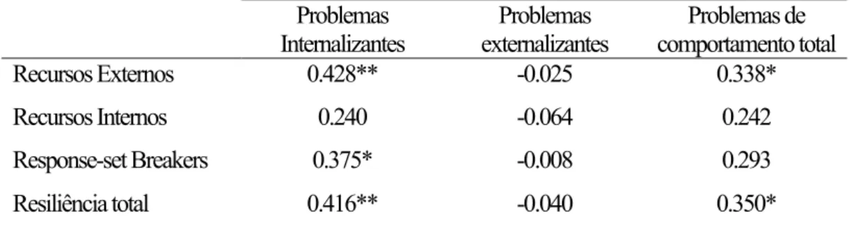 Tabela 6.9 - Relação entre a resiliência e os problemas de comportamento nos não adolescentes  institucionalizados (Coeficiente de correlação de Pearson) n= 40 
