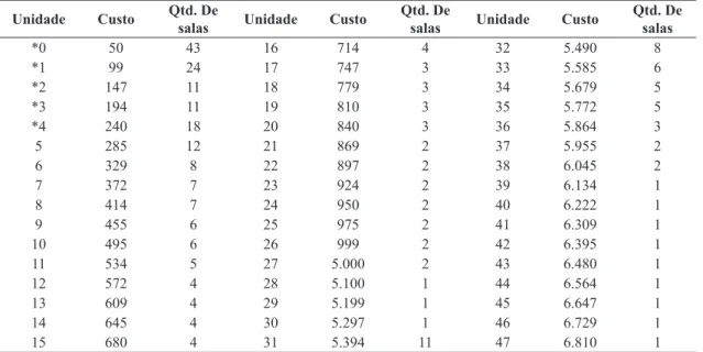 Tabela 4. Dados das unidades acadêmicas.