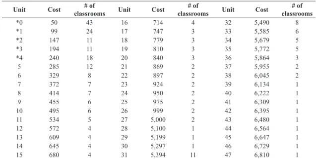 Table 4.  Academic unit data.