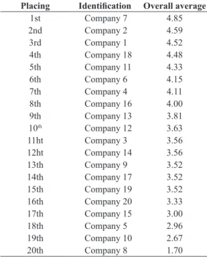 Table 5. Ranking of companies according to their absorptive  capacity.