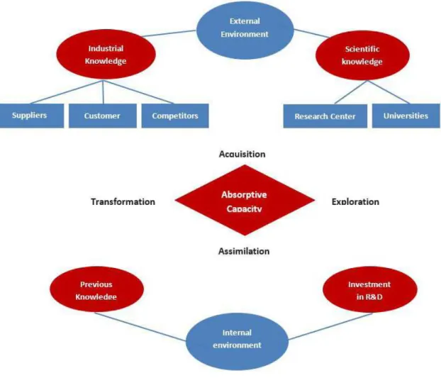 Figure 5. Conceptual Model for Assessing the Absorptive Capacity. Source: Adapted from contributions of Cruz (2011),  Murovec &amp; Prodan (2009), Todorova &amp; Durisin (2007), Zahra &amp; George (2002), Lane &amp; Lubatkin (1998), Dyer &amp; Singh  (1998