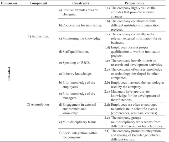 Table 1. Constructs for assessing the potential absorptive capacity.