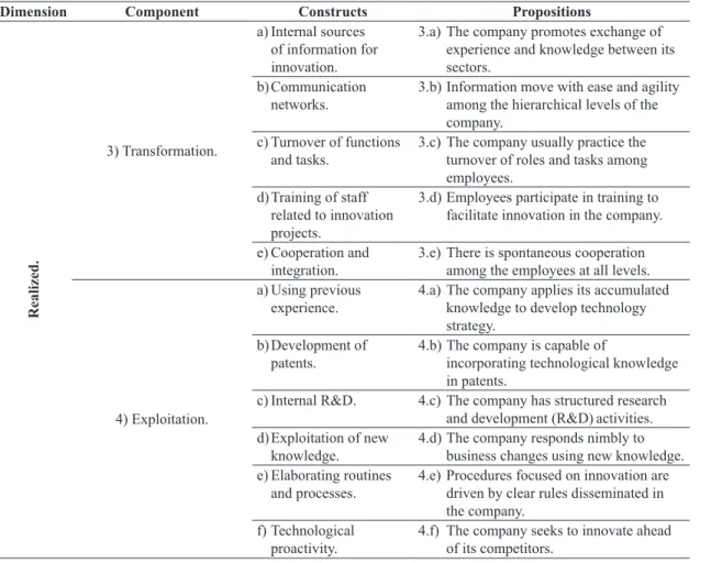 Table 2. Constructs for assessing the realized absorptive capacity.