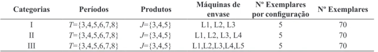Tabela 2. Categorias dos problemas teste utilizados no Modelo Ia.