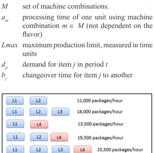 Figure 2.  Viable combinations considering four packaging  machines.