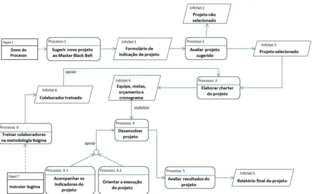 Figura 7. Modelo de processos de negócio do programa Seis Sigma.