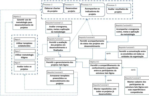 Figura 8. Modelo de componentes e requisitos técnicos do programa Seis Sigma.