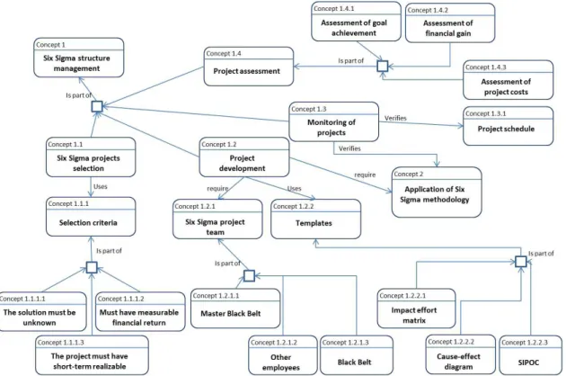 Figure 9. Concepts model of the Six Sigma program.