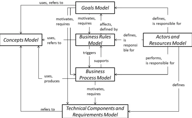 Figure 1. Sub-models of EKD. Source: Adapted from Bubenko et al. (2001).
