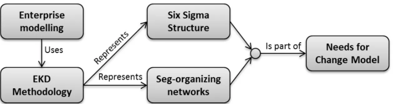 Figure 4 presents the goals model of the Six Sigma  program in the organization studied